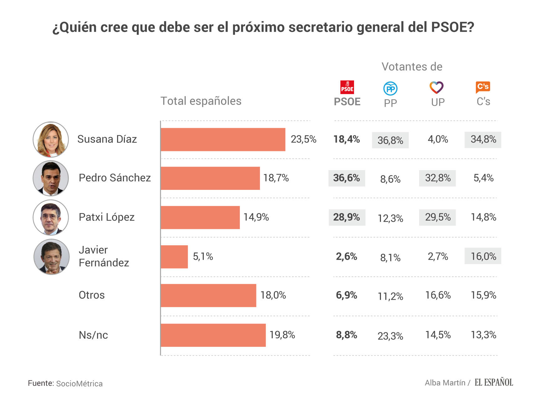 Primarias PSOE: Díaz, preferida por los españoles, pero tercera en su partido por detrás de Sánchez y López