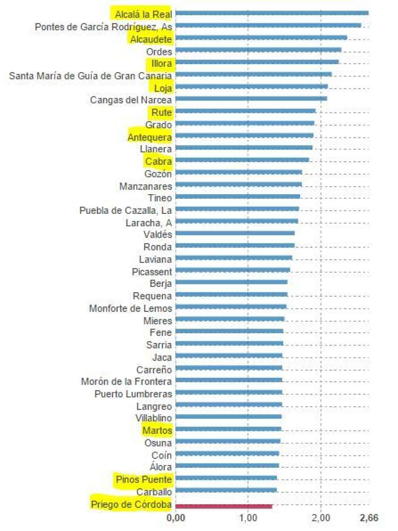 Datos de los municipios con la tasa de suicidios más altas de España. Cifras por cada 10.000 habitantes.