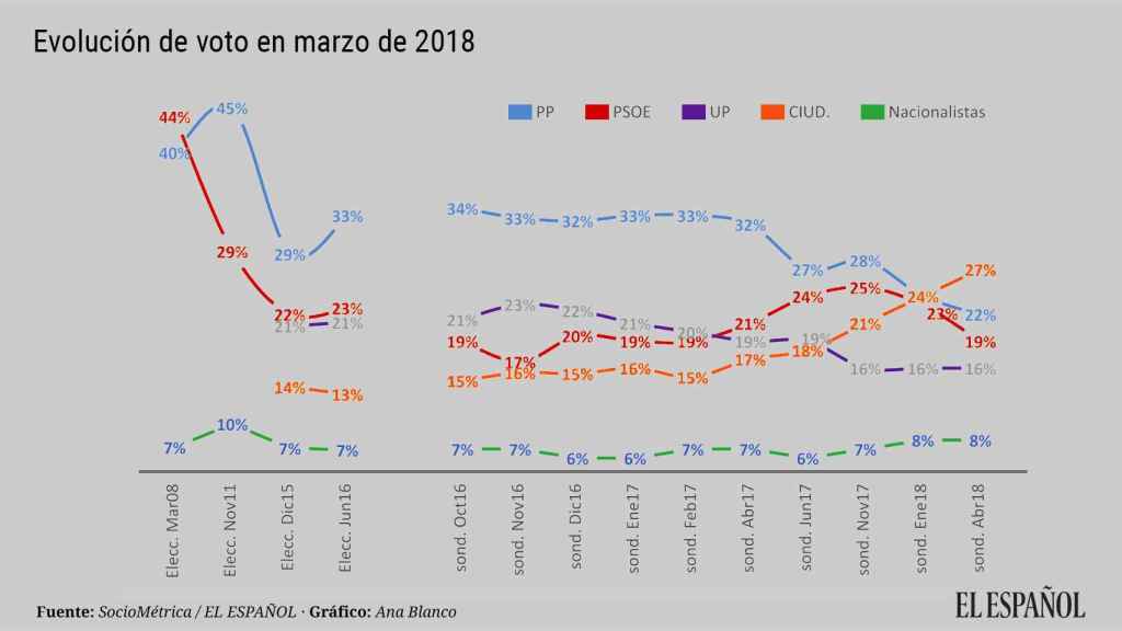 Tracking de voto a elecciones generales 2020. Encuesta de Sociométrica para El Español
